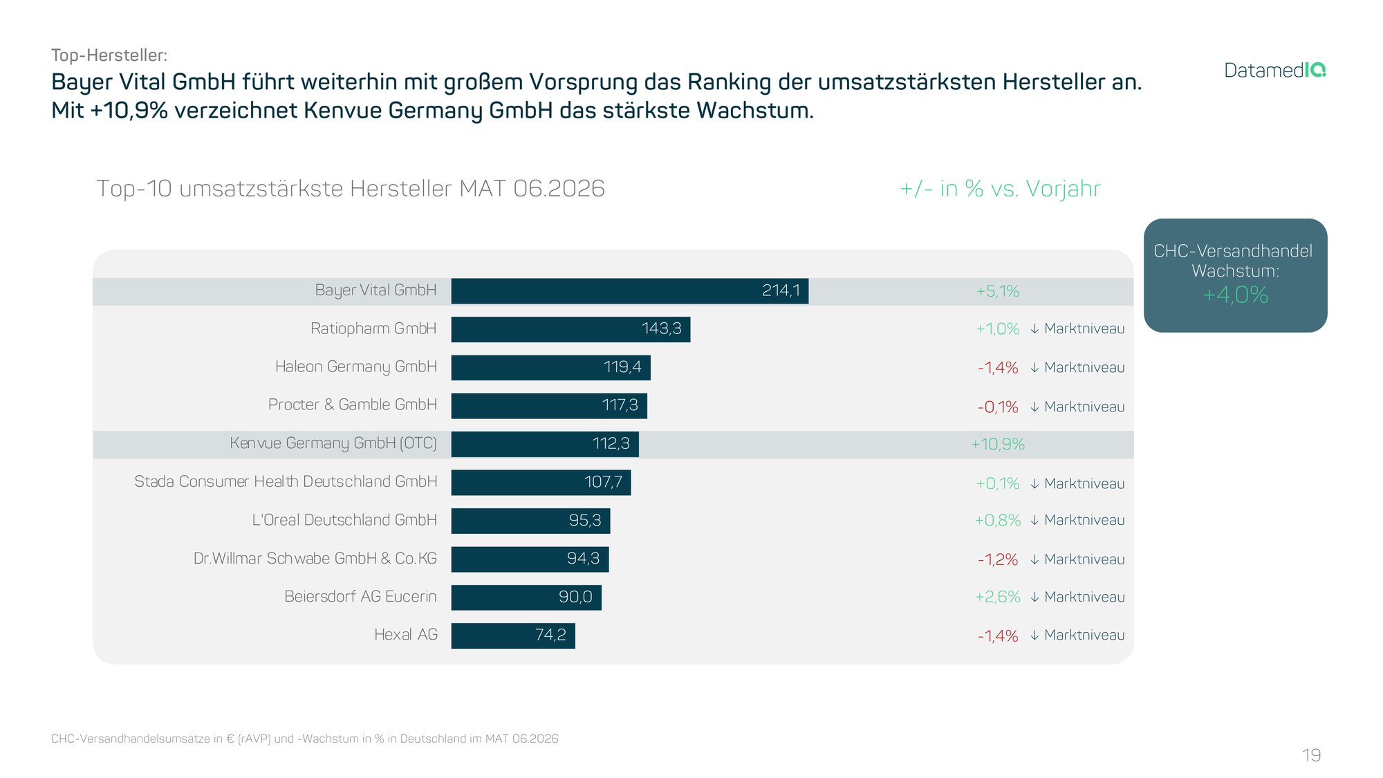 01_Top10_umsatzstaerkste_Hersteller_MAT_06_2026