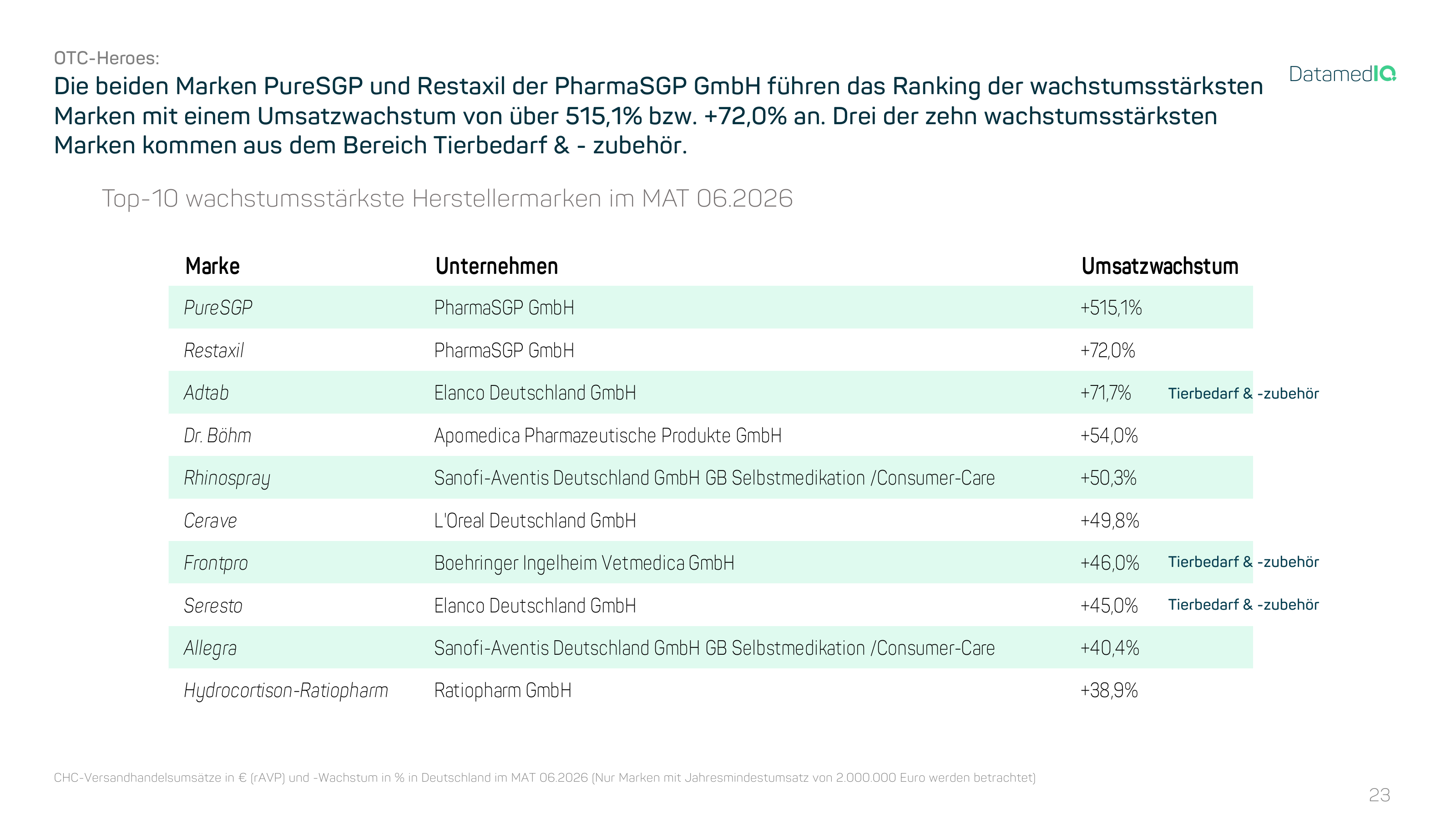 04_Top10_wachstumsstaerkste_Marken_MAT_06_2026