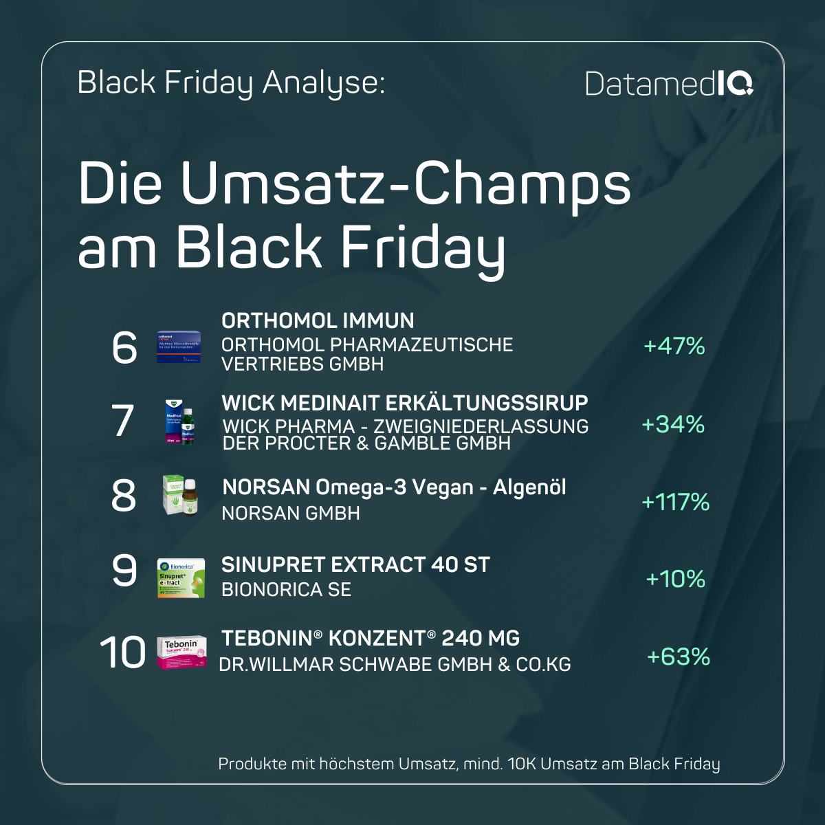 Umsatz-Champs 6 bis 10