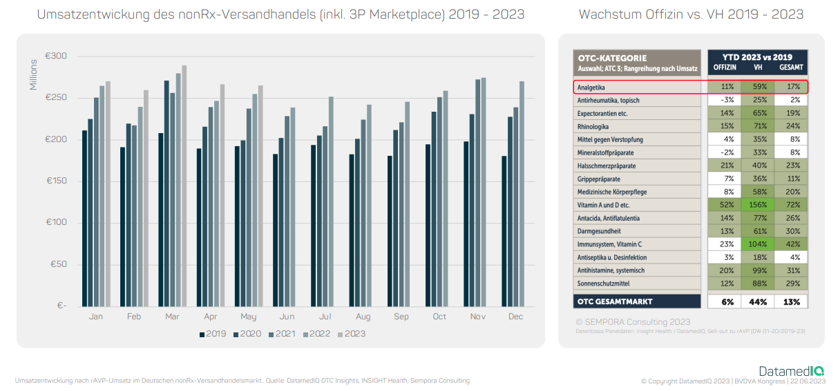 Umsatzentwicklung nach rAVP des nonRx-Versandhandels (inkl. 3P Marketplace) 2019 - 2023