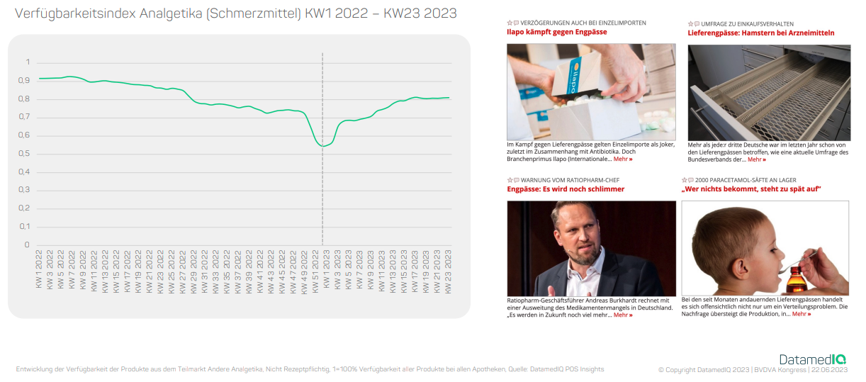 Verfügbarkeitsindex Analgetika KW1 2022 - KW23 2023