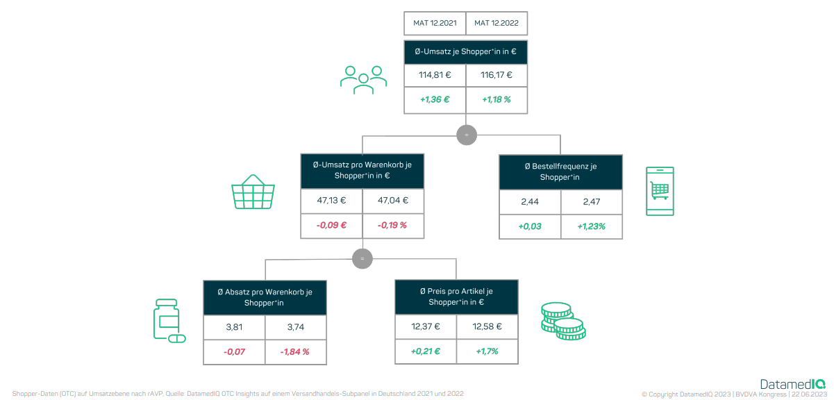 Shopper-Daten (OTC) auf Umsatzebene nach rAVP