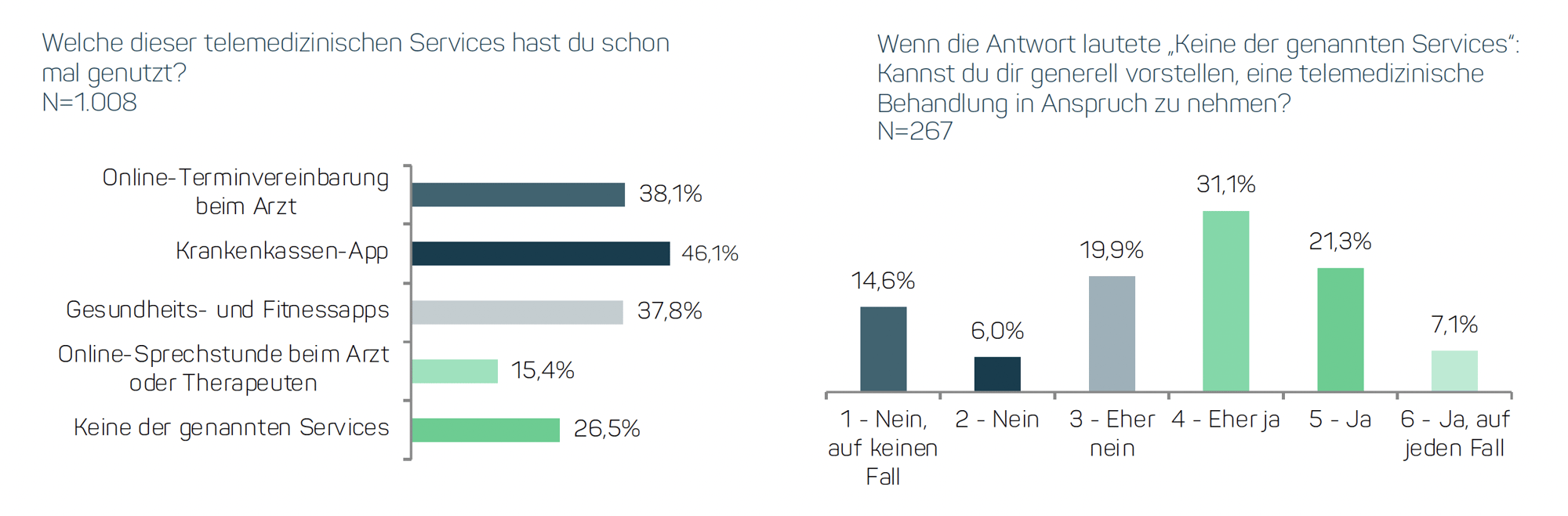 Umfrage Telemedizin