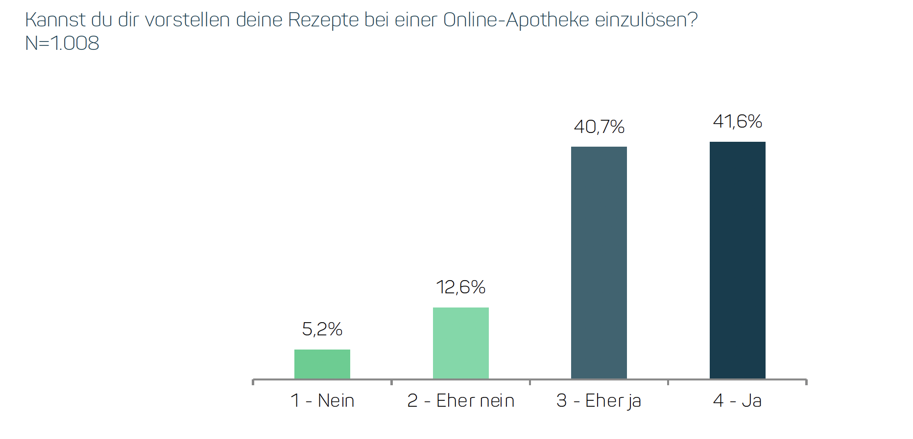 Umfrage Online-Apotheke Einlösung