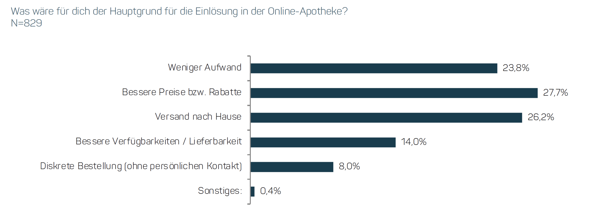 Umfrage Online-Apotheken Rezepteinlösung