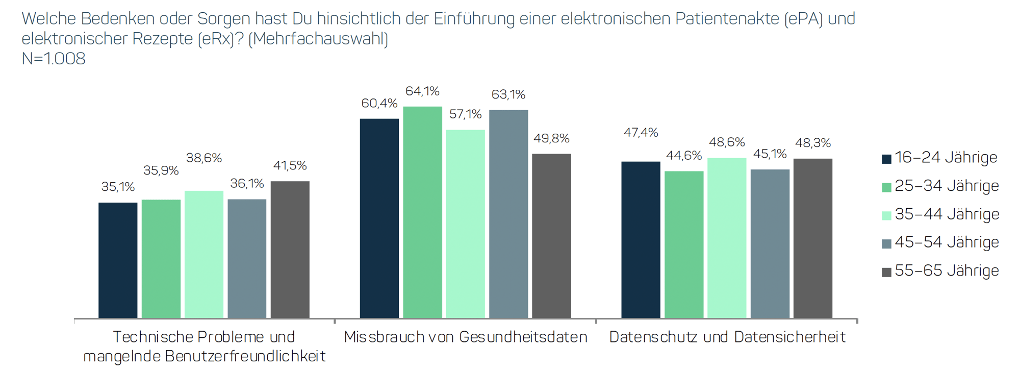 Umfrage Bedenken E-Rezept