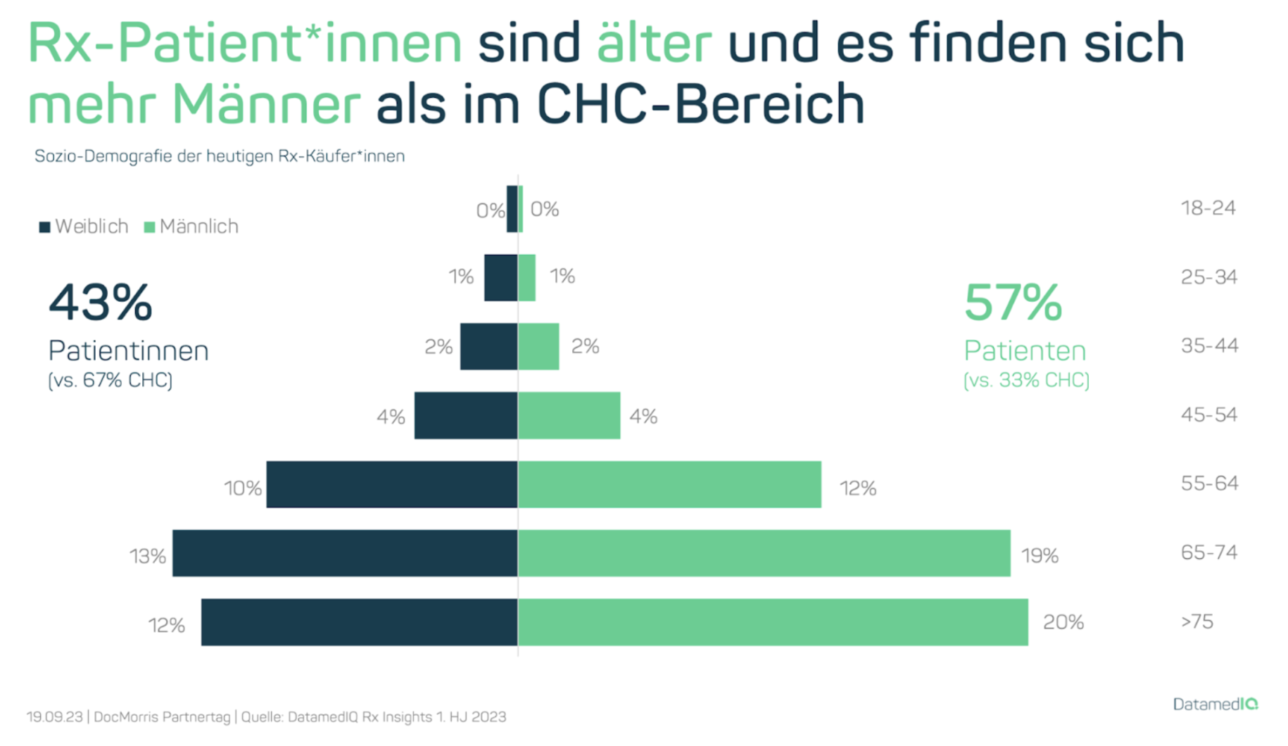 Rx-Patient*innen Zusammensetzung