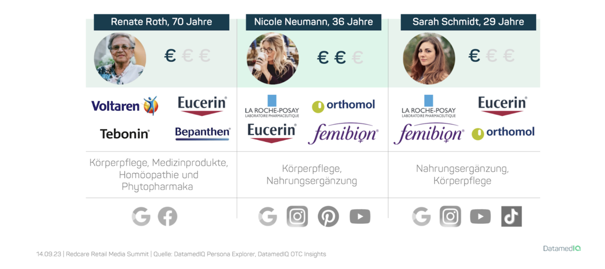 Was die neuen Personas kaufen