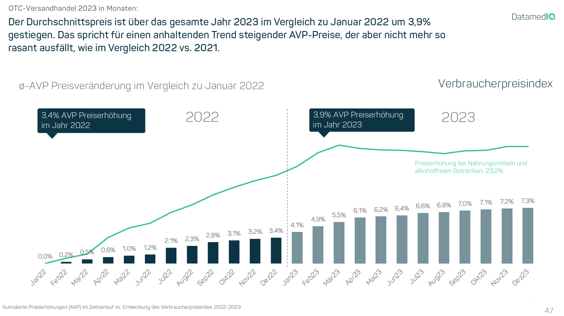 Kumulierte Preiserhöhungen (AVP) im Zeitverlauf vs. Entwicklung des Verbraucherpreisindex 2022-2023