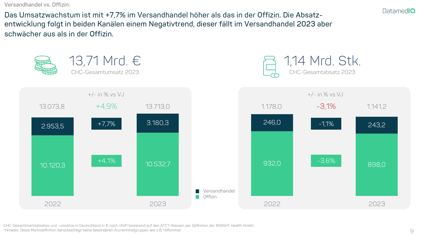 CHC-Gesamtmarktabsätze und -umsätze in Deutschland in € nach rAVP basierend auf den ATC1-Klassen per Definition der INSIGHT Health GmbH. *Hinweis: Diese Marktdefinition berücksichtigt keine besonderen Arzneimittelgruppen wie z.B. Hilfsmittel.