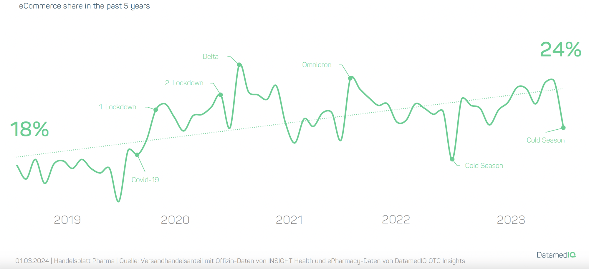 eCommerce Share der letzten 5 Jahre