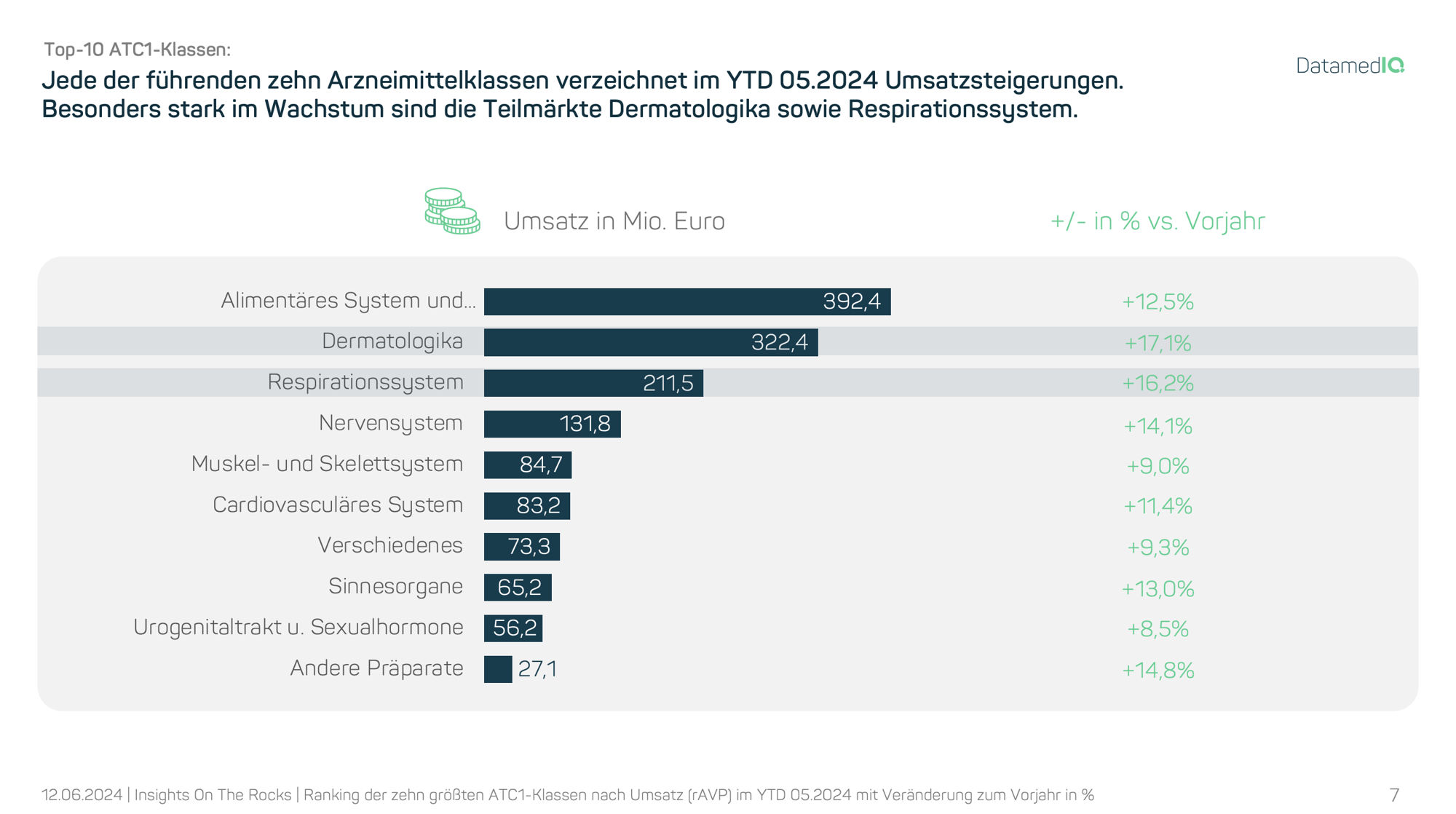 Top-10 ATC1-Klassen YTD 05.2024