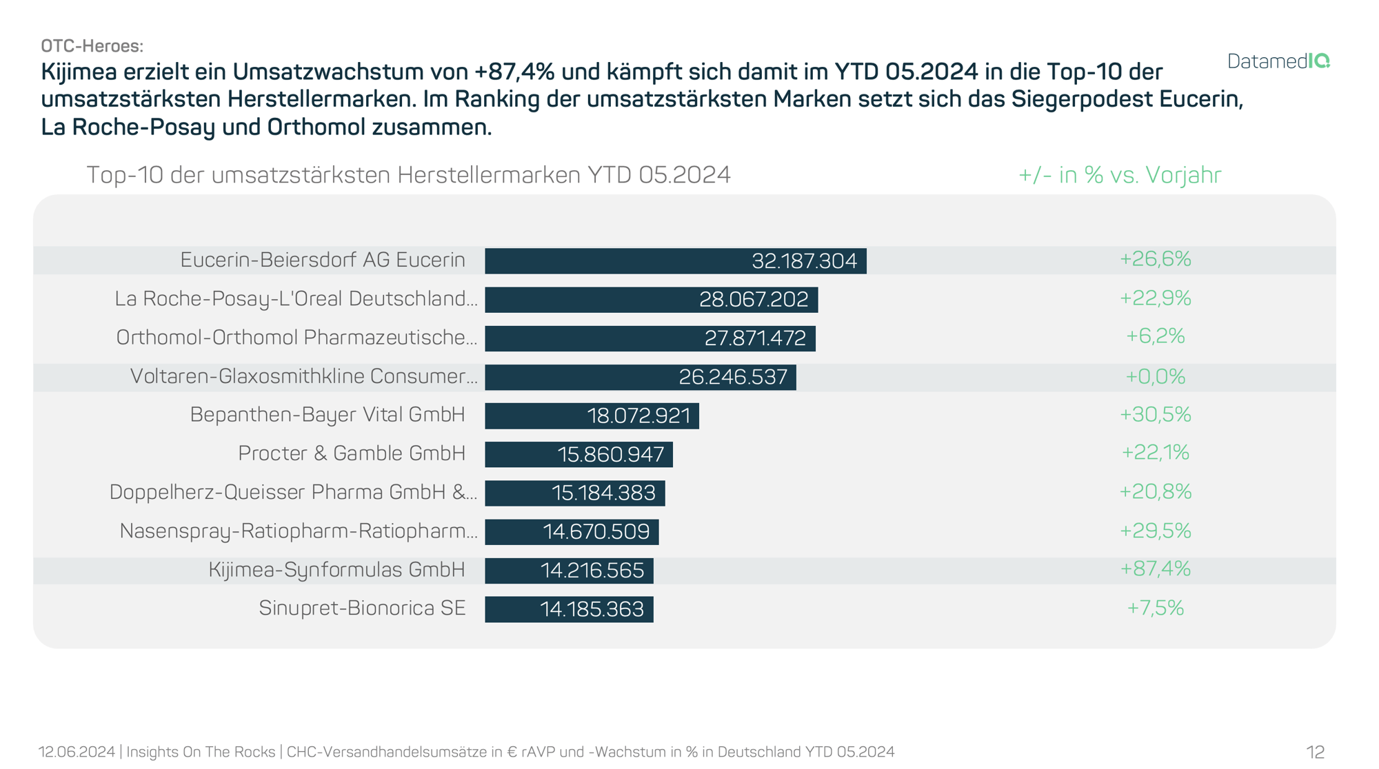 Top-10 der umsatzstärksten Herstellermarken YTD 05.2024