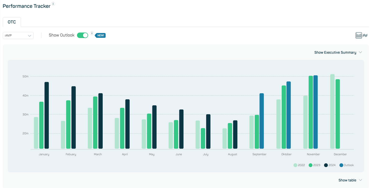 Performance Tracker im Insights Hub