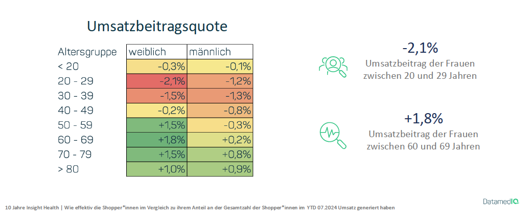 Wie effektiv die Shopper*innen im Vergleich zu ihrem Anteil an der Gesamtzahl der Shopper*innen im YTD 07.2024 Umsatz generiert haben