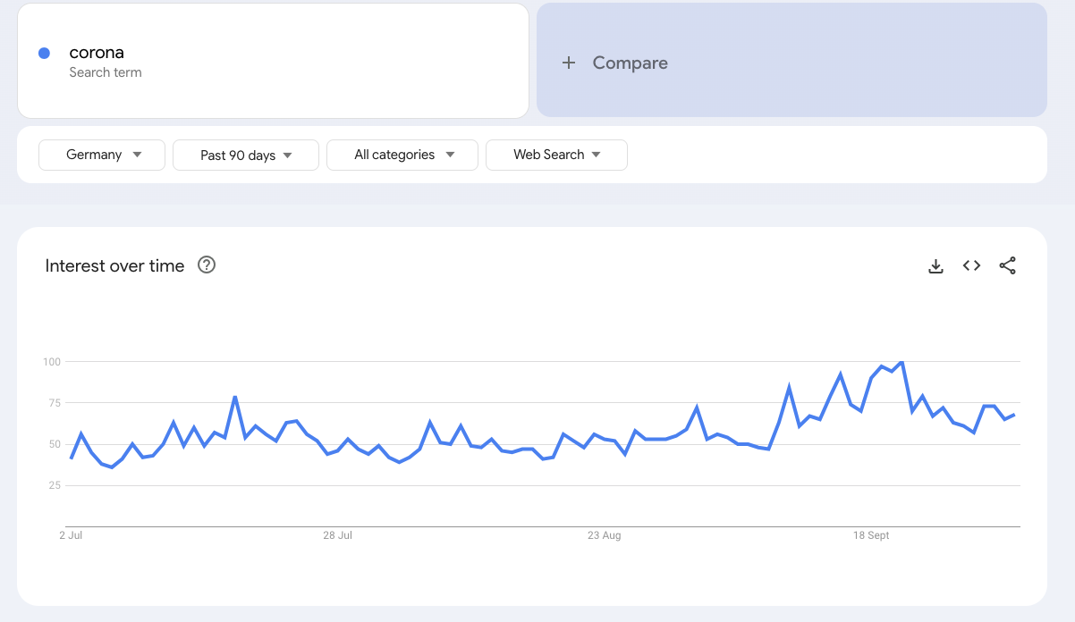 Google Trends zu 