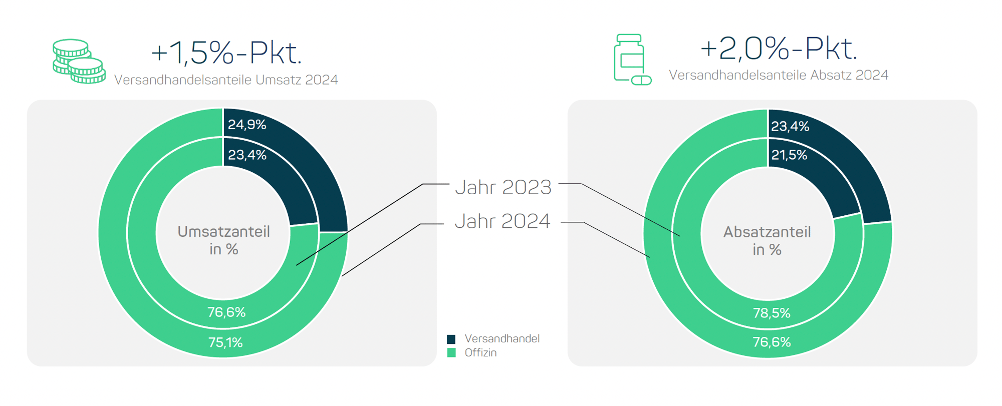 Versandhandelsanteile 2024