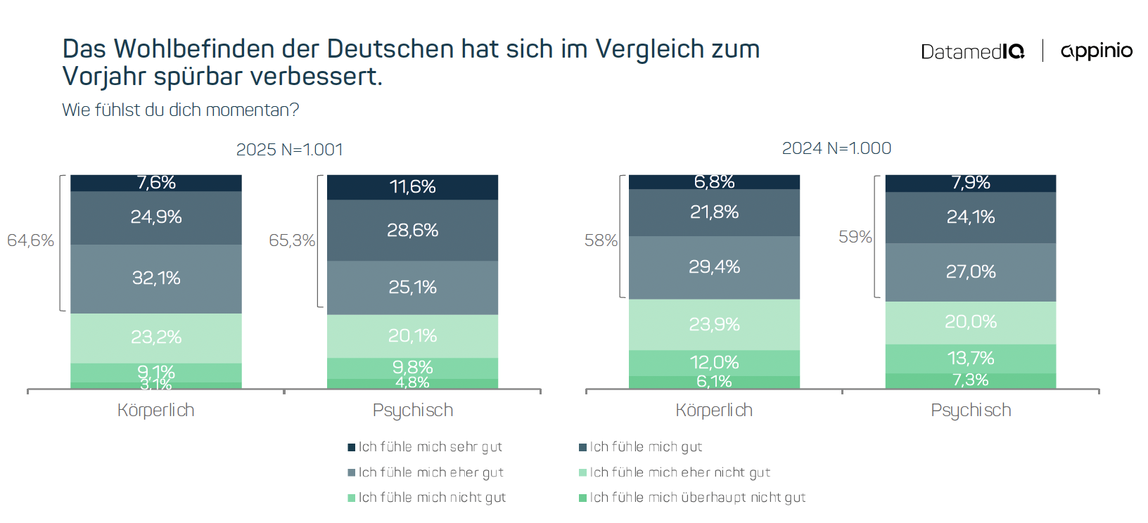 Insight aus dem Healthcare Report 2025