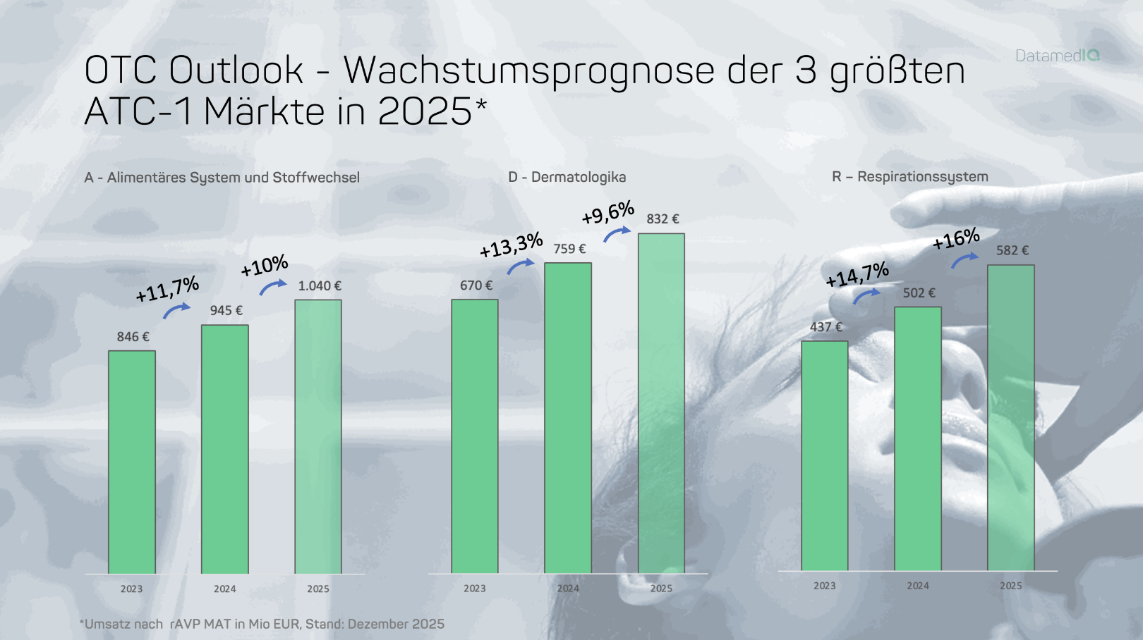 Outlook der Top-Märkte