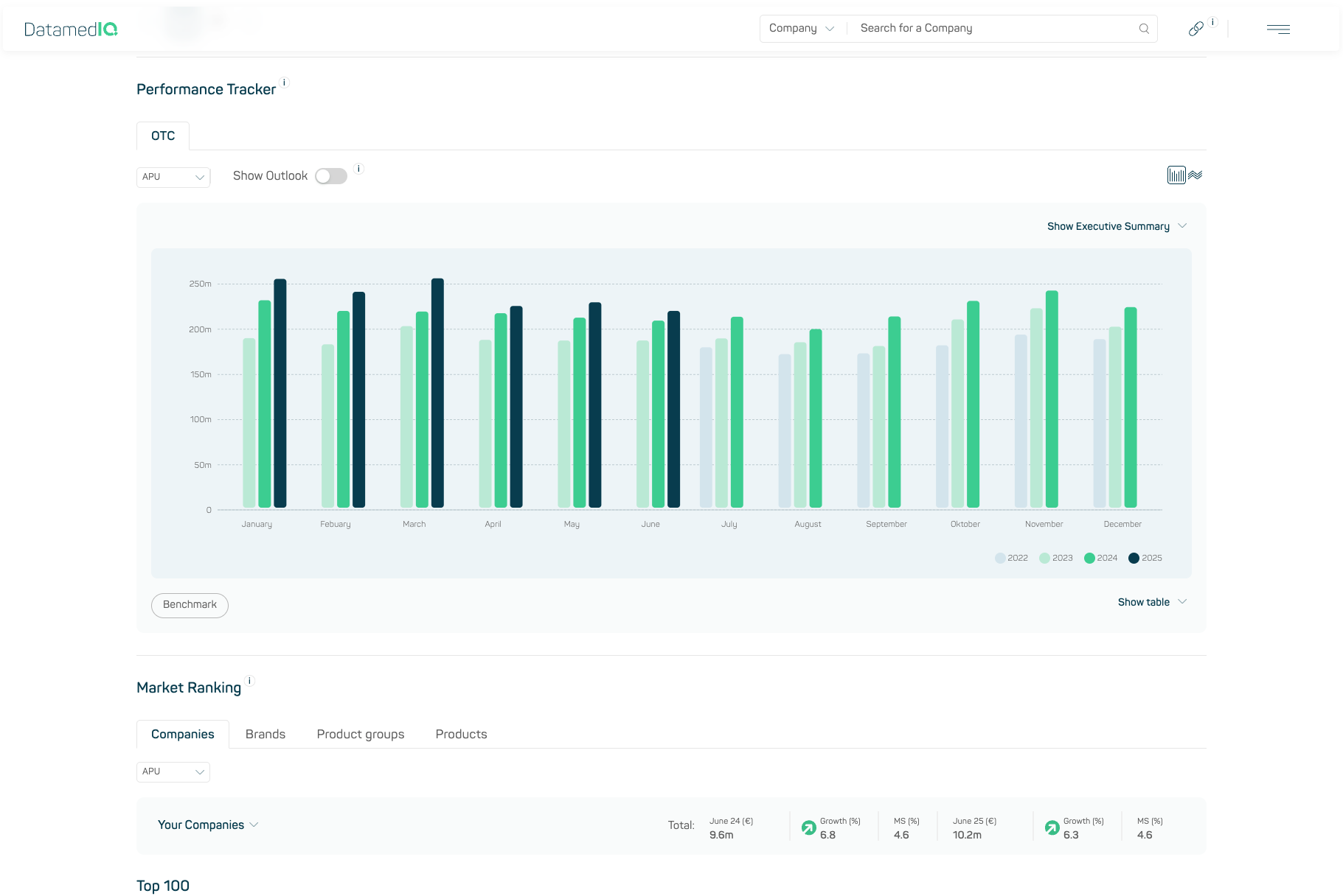 Der Performance Tracker von DatamedIQ