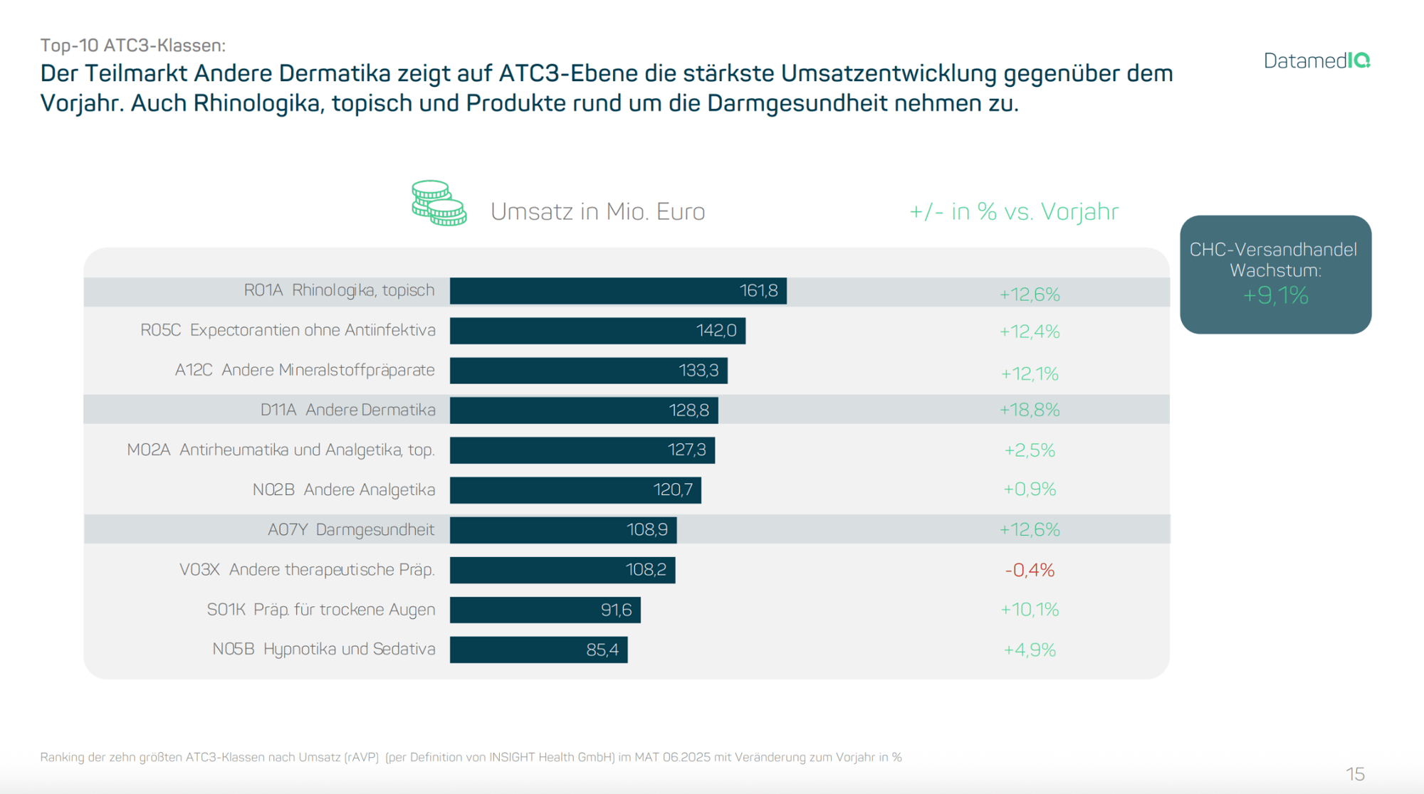 Die Top ATC-1 Klassen