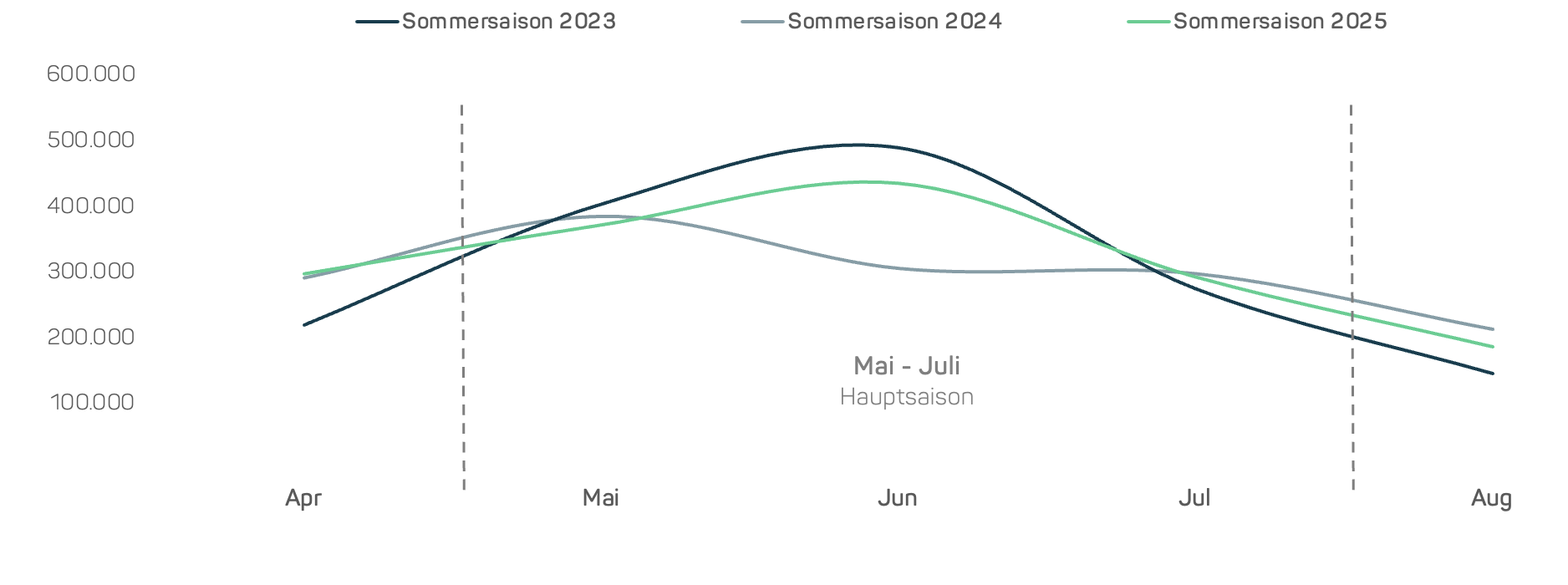 Online-Absatz Sonnenschutzmarkt 2023-2025