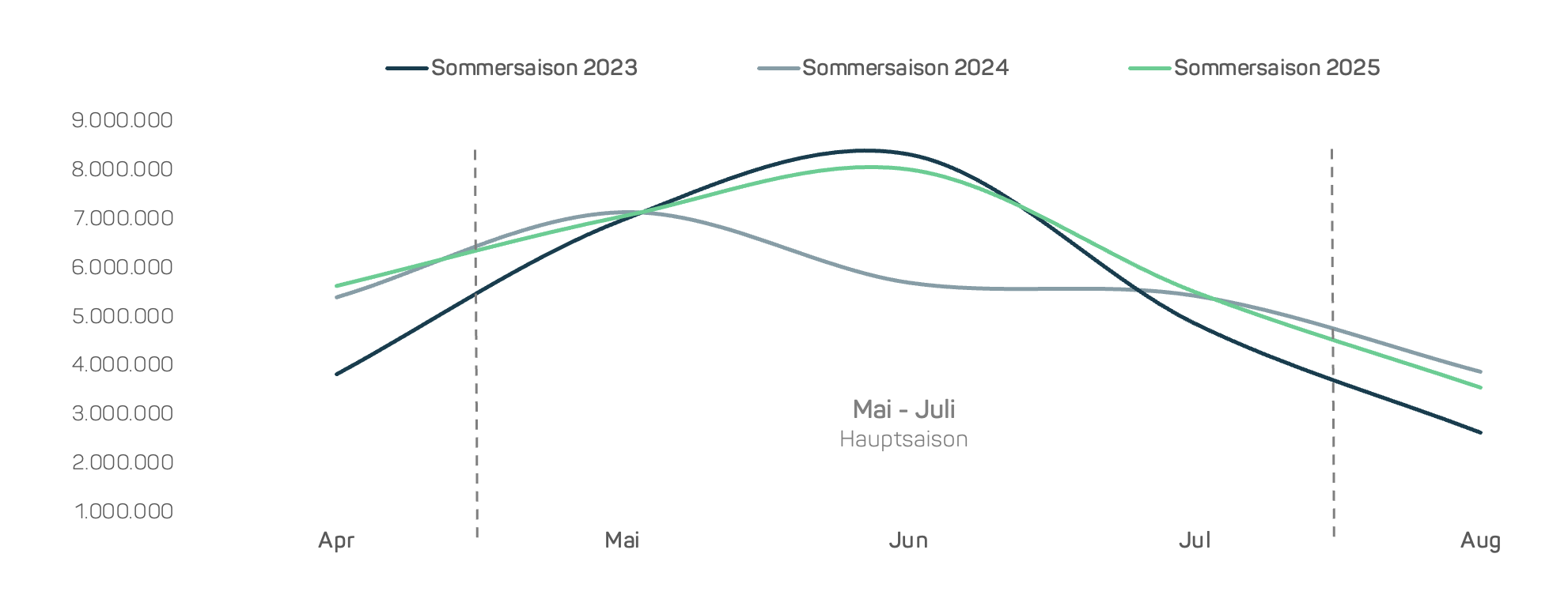 Online-Umsatz Sonnenschutzmarkt 2023-2025