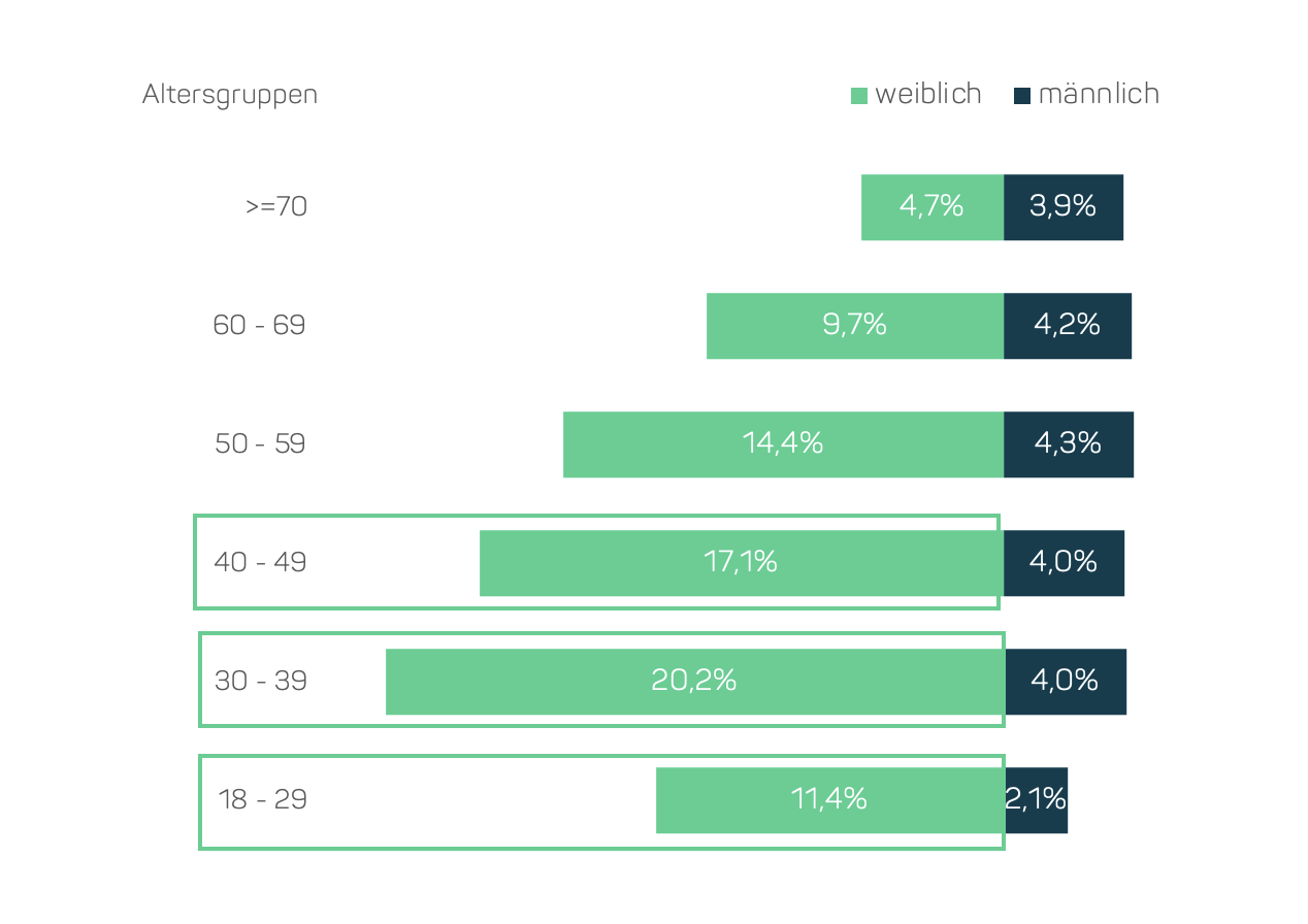 Sonnenschutzmittelshopper: Verteilung nach Altersgruppen und Geschlecht - Apr 25 - Aug 25