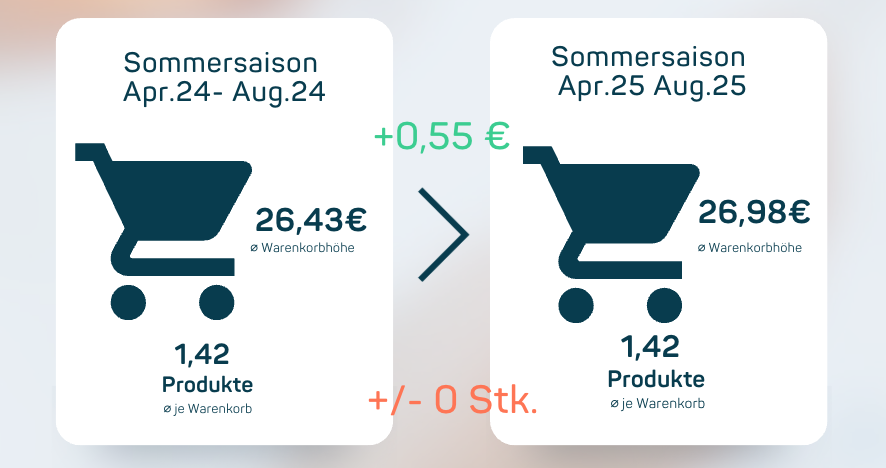 Sonnenschutzmittelshopper: Durchschnittlicher Warenkorbwert in € & Stk.- Apr25-Aug25