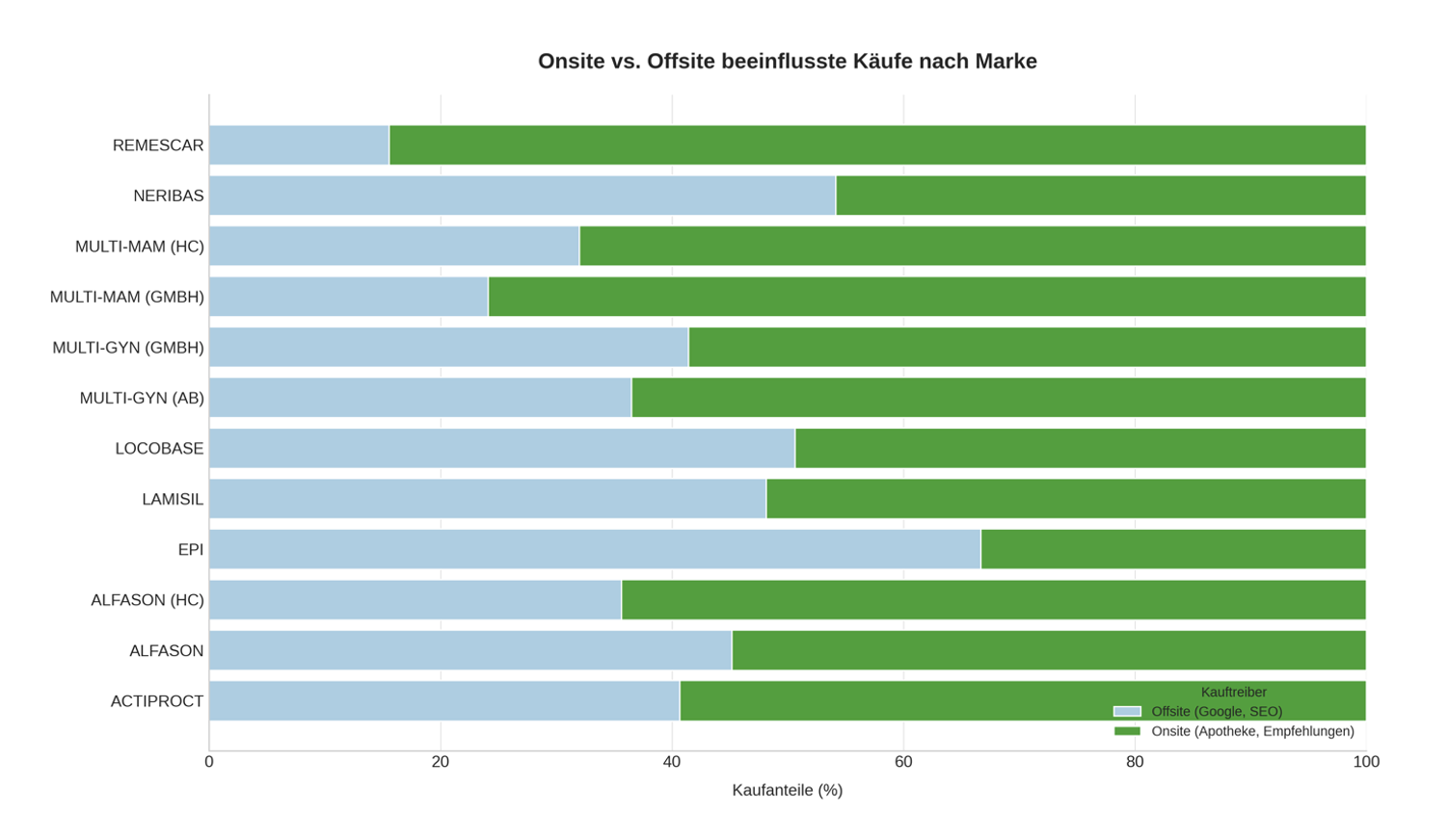 Onsite vs. Offsite (Brands)