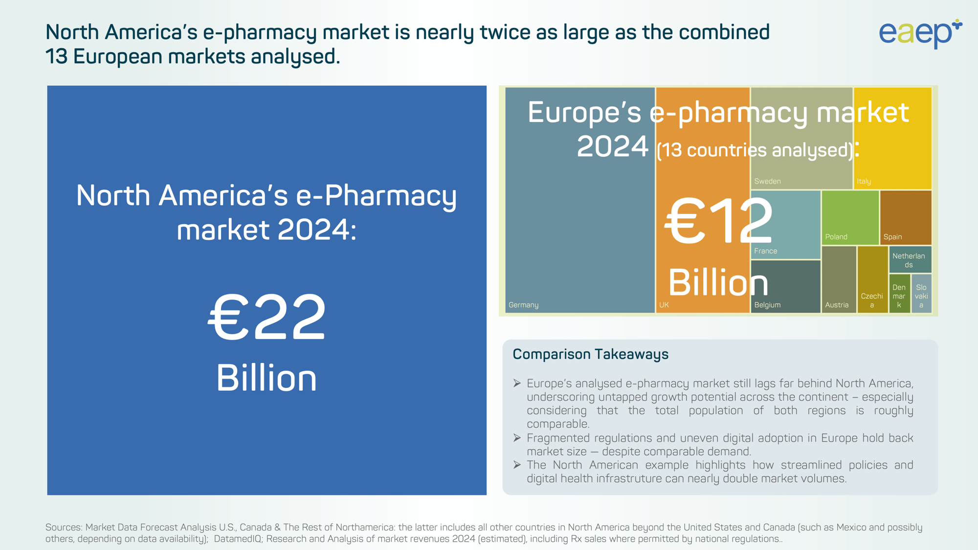 North America’s e-pharmacy market 