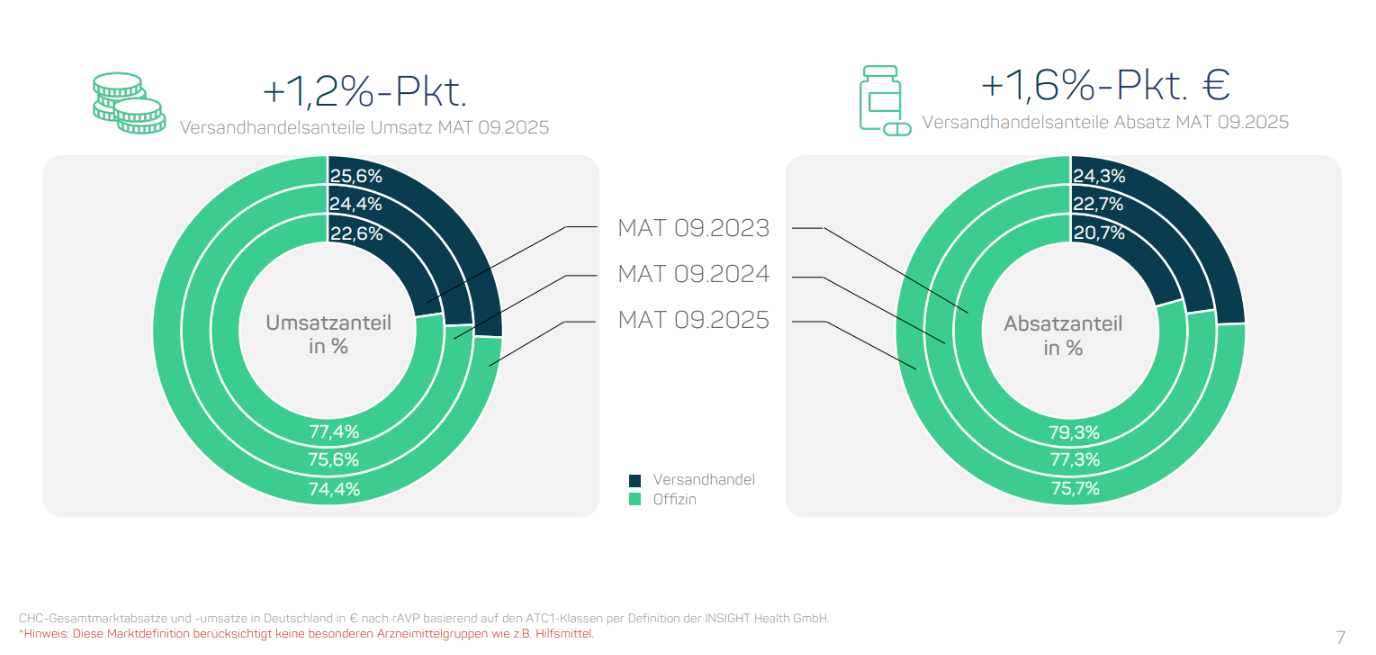 Gesamtmarkt Übersicht