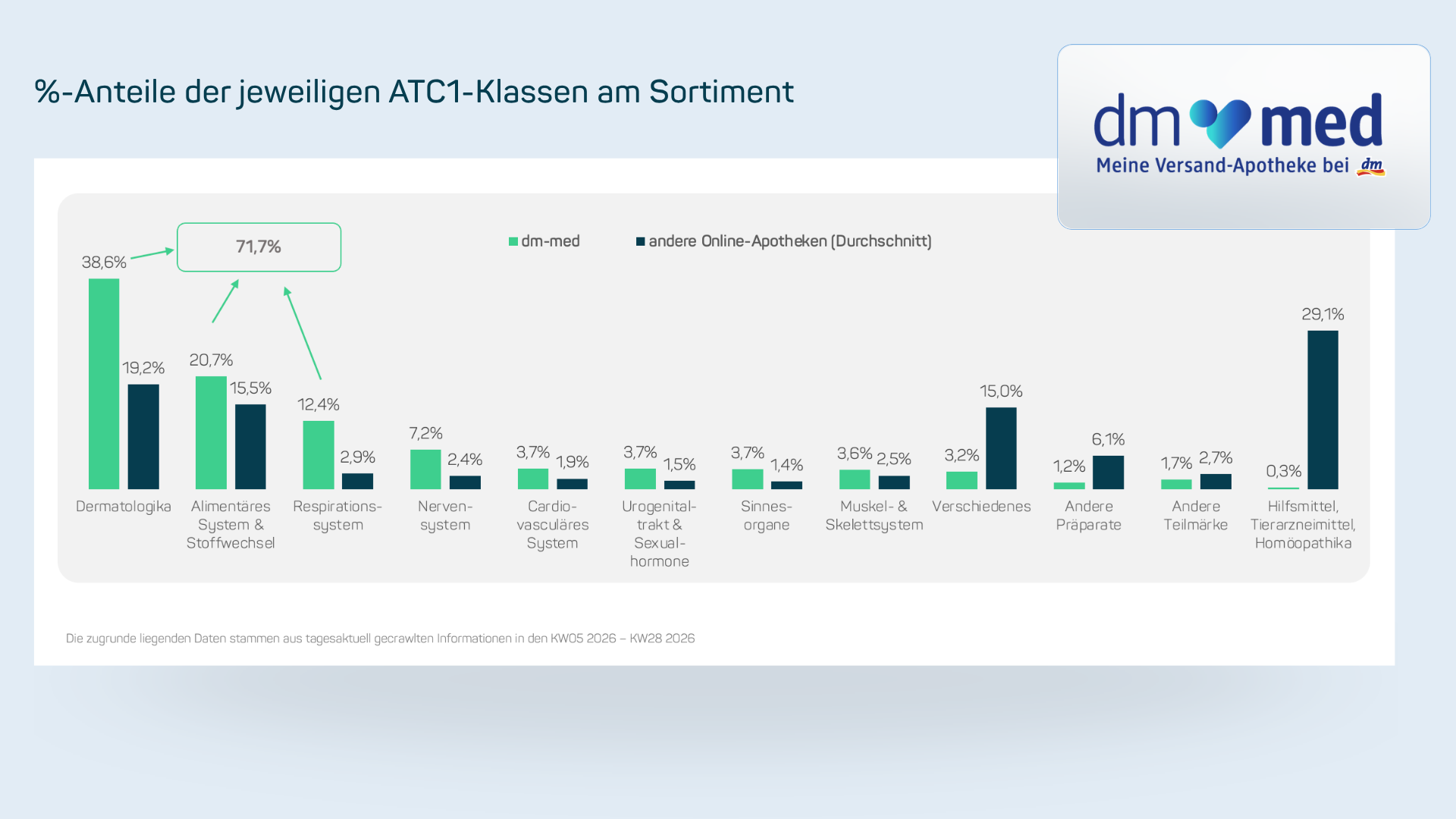Blogbeitrag_dm-med_Kategorien