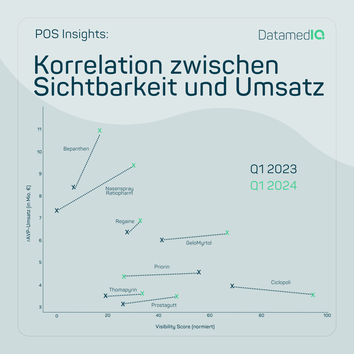 POS Insights - Korrelation