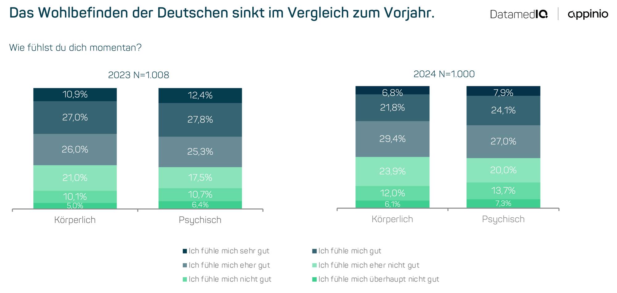 Vergleich 2324_Wohlbefinden